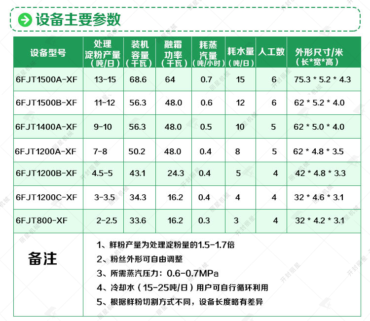 保鮮粉條（絲）加工設(shè)備參數(shù)